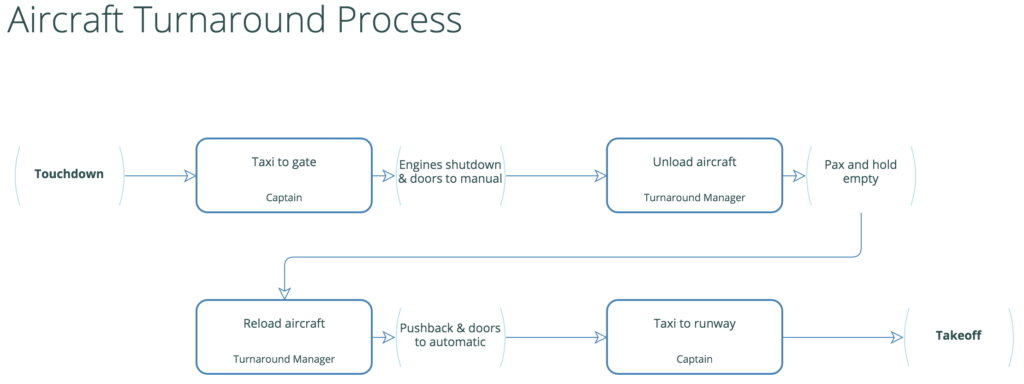 what-happens-process-activity-boxes-are-called-whatbox-in-skore-app