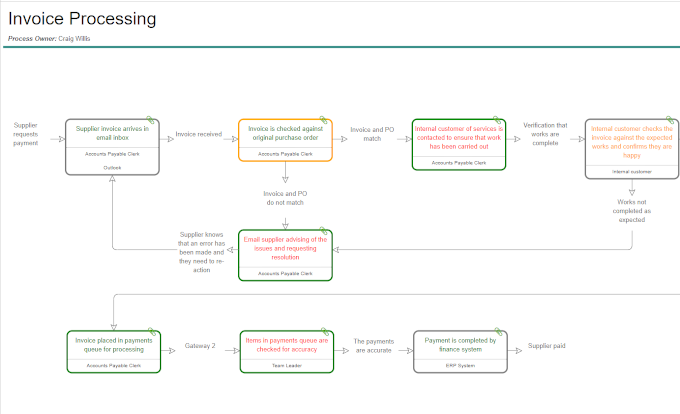 Process Mapping Guide Skore How To Map Processes 9029